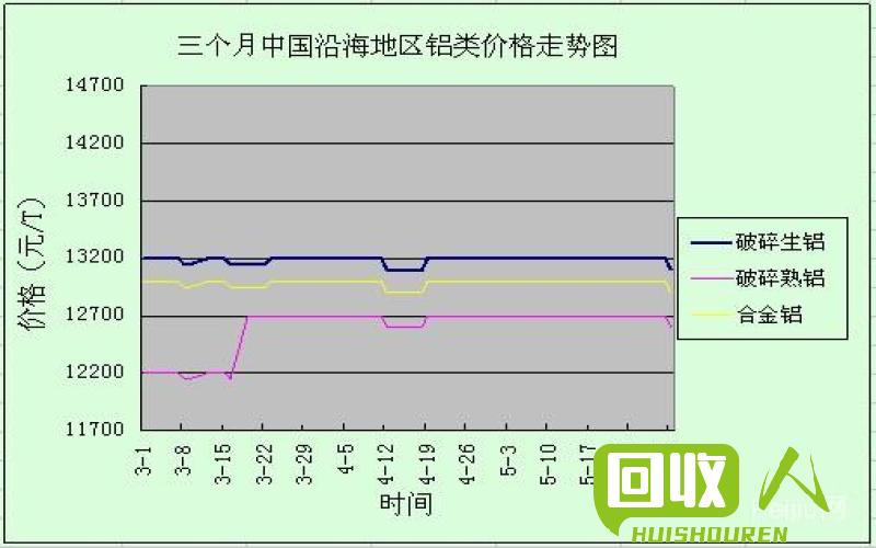 山东废铝市场价格走势回顾及未来趋势分析 今日山东废铝价格