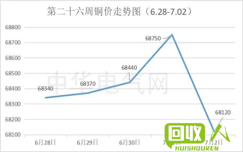 F铜价今日价格及走势分析 上海F铜价今日价格