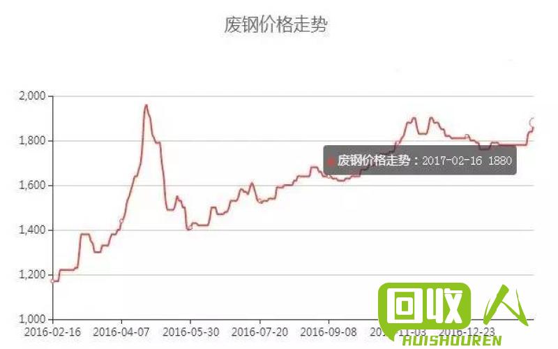 废铁市场价格分析及走势预测 今天废铁价格最新行情走势图