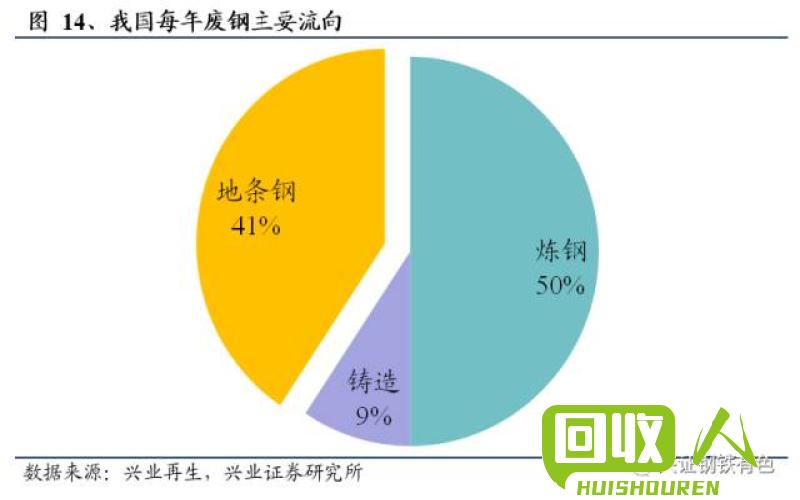 山东全面回收废旧钢铁，建设绿色炼钢产业链 山东所有炼钢厂收废铁