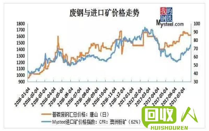 废铁市场价格走势及影响因素解析 国内今日废铁最新价格行情