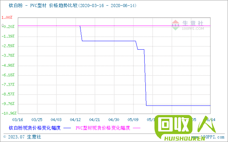 PVC价格趋势及影响因素 pVC最新价格