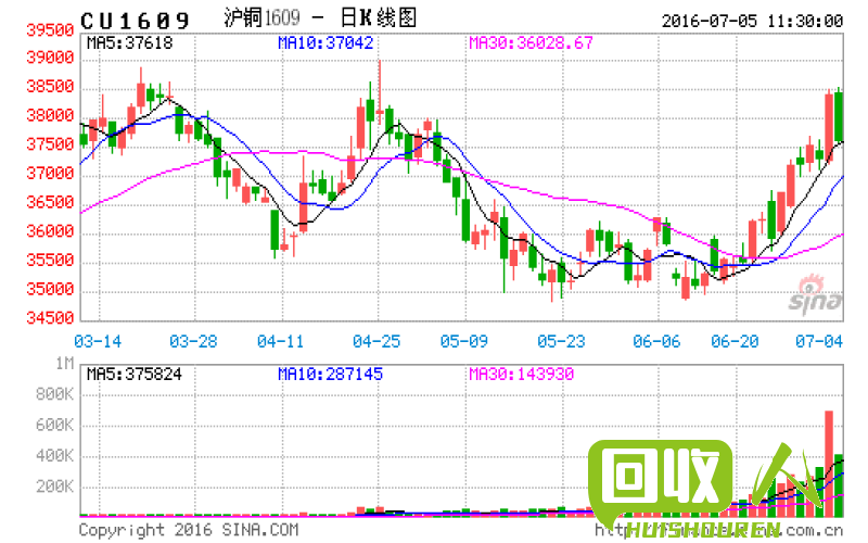 山东临沂铜价走势及影响因素 今日山东临沂铜价