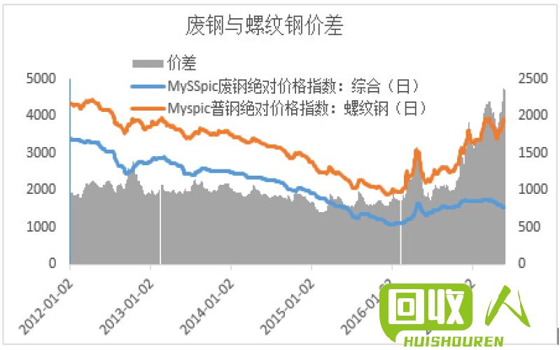 近期成都废铁价格走势分析 成都废铁价格走向