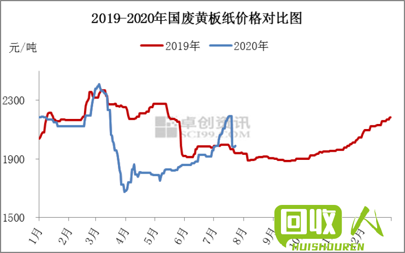 国内废黄板纸价格新动态 国废黄板纸国内最新价
