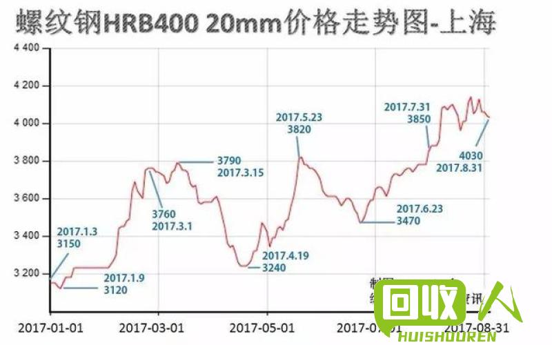 钢材价格走势与影响因素 今日钢材价格行情