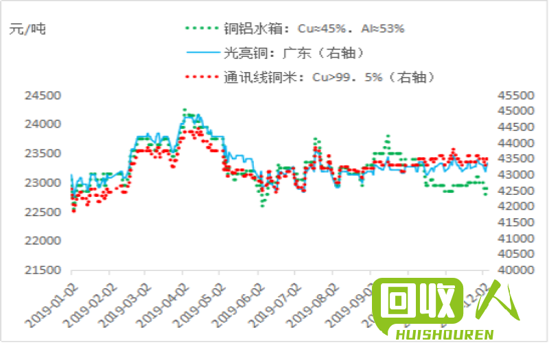 废铜价格走势分析及市场预测 北京今天废铜价格最新行情