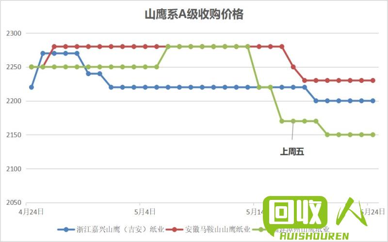 废纸行情：最新价格及趋势分析 今日废纸最新报价