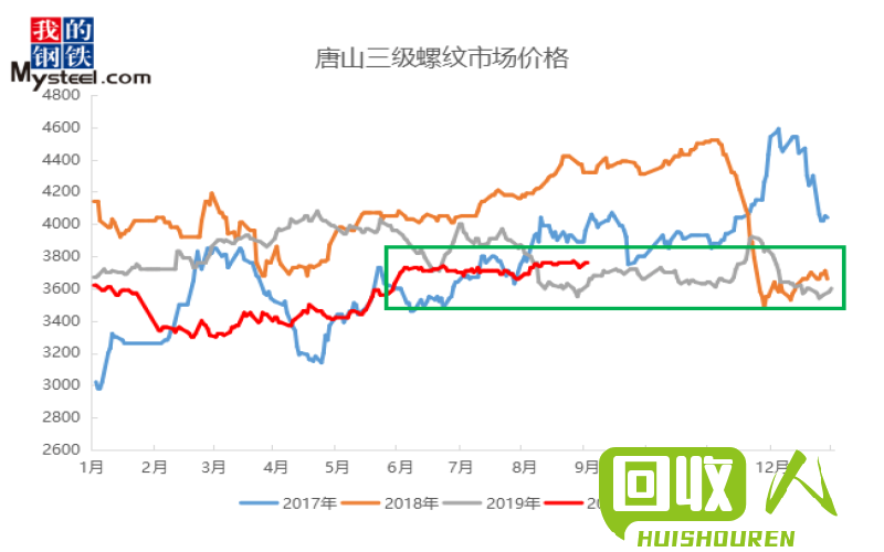钢铁市场波动 现货价格走低 唐山今日废钢铁价格
