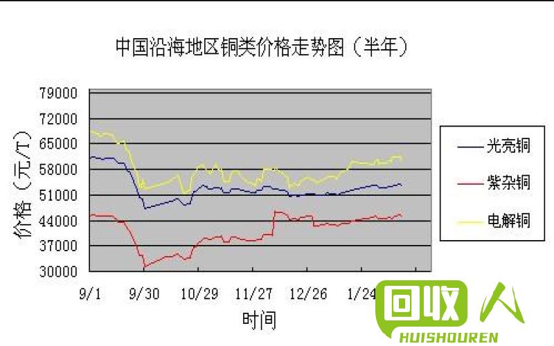 河北废铜价格走势与市场分析 河北废旧铜价格最新行情