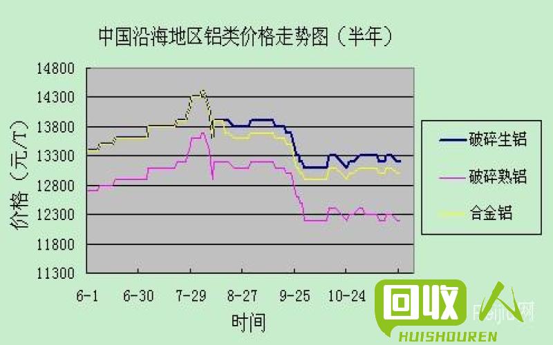 临朐废铝价格最新趋势分析 临朐废铝价格最新行情图