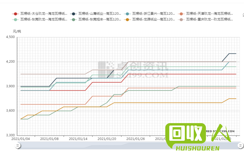 成都废旧物品的价格趋势及市场分析 成都废旧价格最新行情