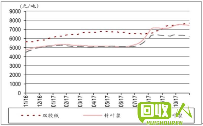 废纸箱市场价及未来趋势分析 废纸箱行情今日价格多少