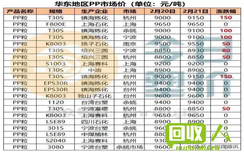 PP原料价格最新动态：佘姚塑料城价格分析与走势解读 佘姚塑料城pp最新价位