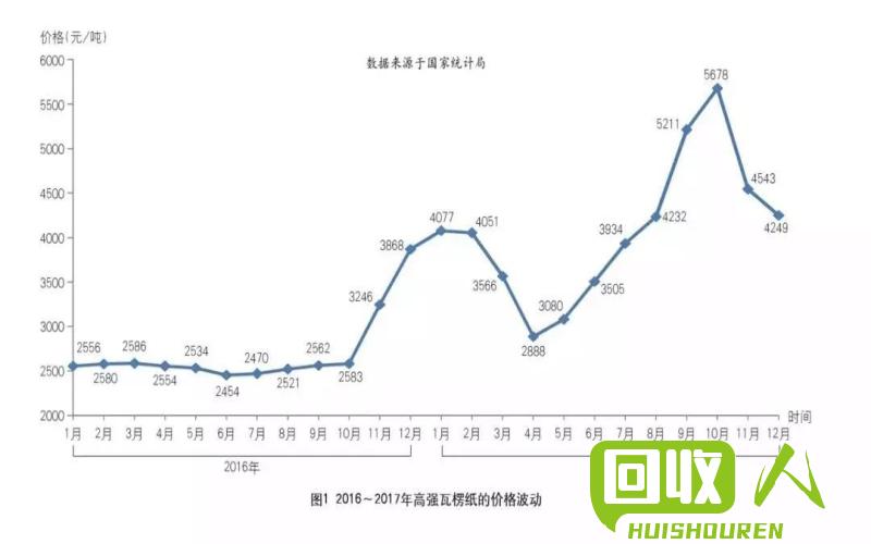 废纸价格波动分析 废纸今日价格广西