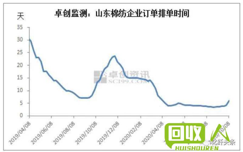 再生化纤棉今日价格稳定，企业重新考虑投资 再生化纤棉今日价格
