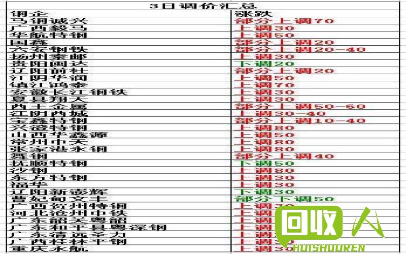 废钢价格走势及市场动态 合金废钢价格最新行情