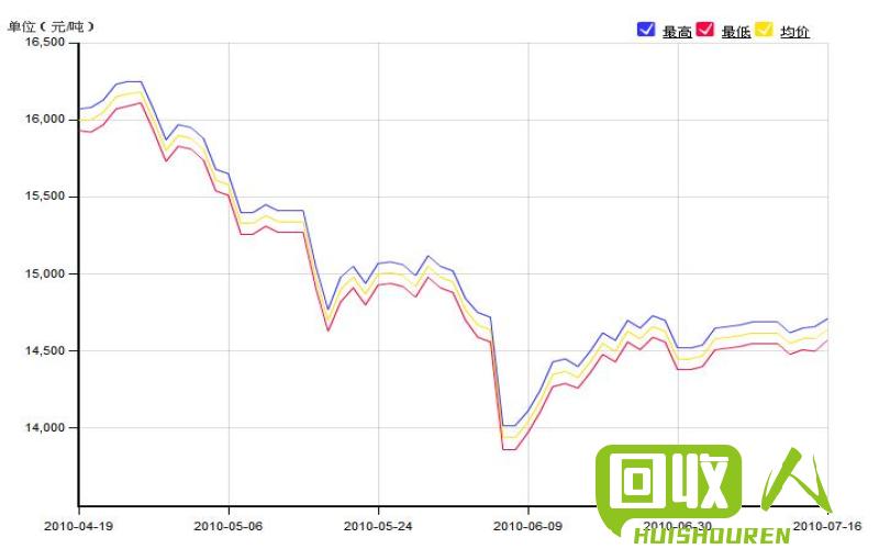 铝锭价格走势分析与预测 15今日铝锭价格行情