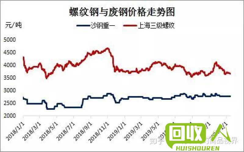 金属废料价格走势观察：未来行情如何？ 我看废铁的价格走势