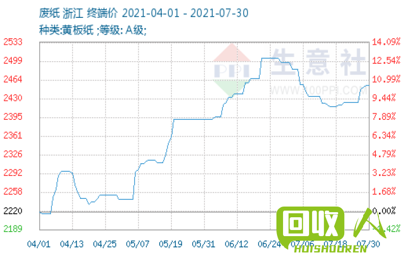 江西废纸紫铜价格近期走势回顾 江西废纸紫铜价格最新行情