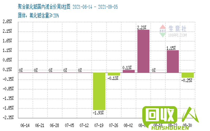 高铝价格小幅上涨，市场供需矛盾仍存 中铝西南铝锭今日价格
