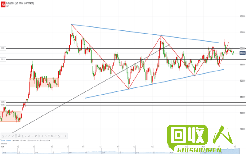 铜价格行情及未来走势展望 铜最新期货行情