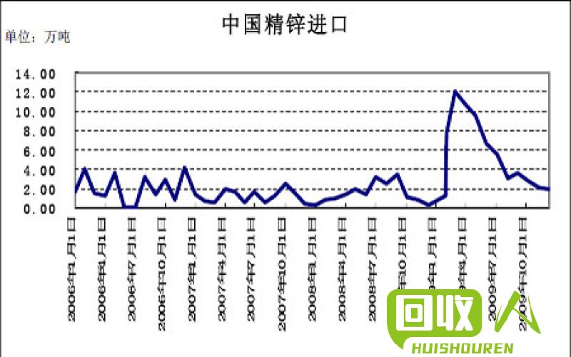 废锌价格走势及影响因素 2014年废锌多少钱一斤
