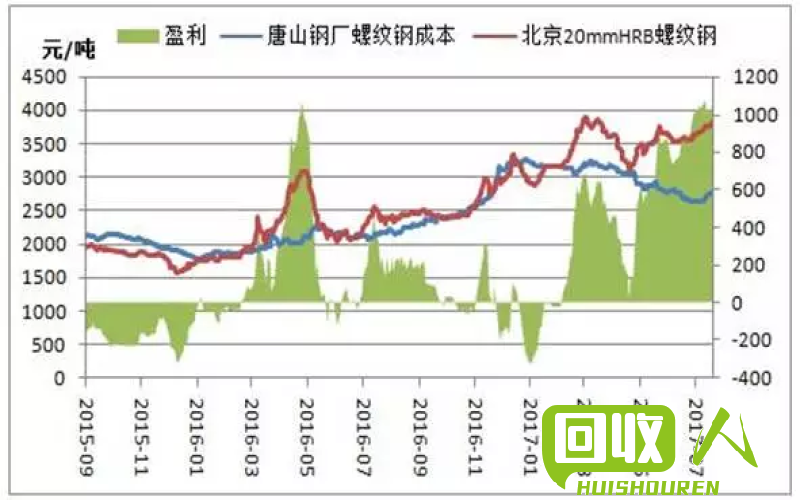 废不绣钢回收价格走势及影响因素分析 今日废不绣钢回收最新价格行情