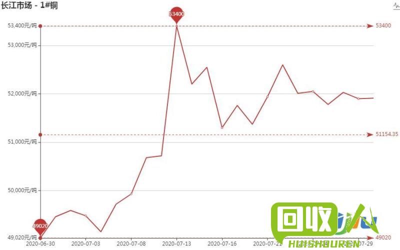 铜价近期有色行情分析 最新铜价有色走势图