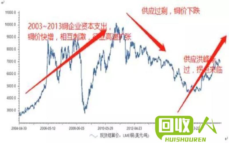 2017年铜价格走势及影响因素剖析 铜价格多少钱一吨2017