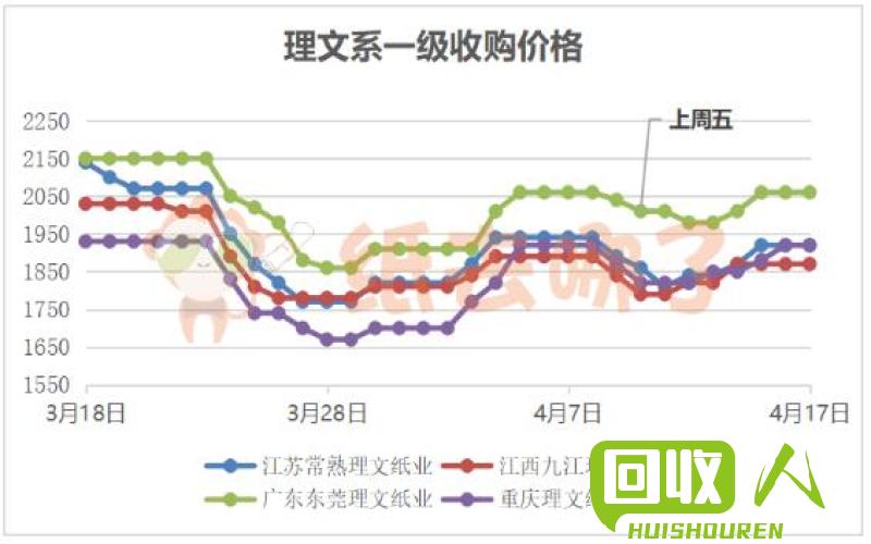 废纸行情：国内废纸价格出现新变化 国内废纸价格最新行情