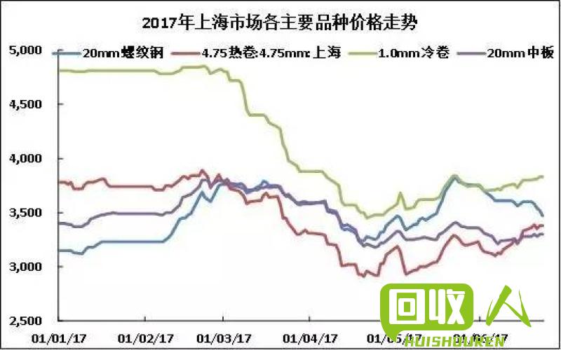 钢铁废料价格上涨，供需形势发生变化 最新钢铁废料价格行情