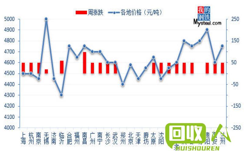 304不锈钢价格变动与影响因素 304不锈钢最新价格走势