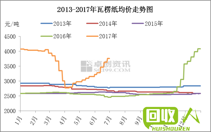 废纸箱行情分析：河北废纸价格走势及影响因素 河北废纸箱最新价格