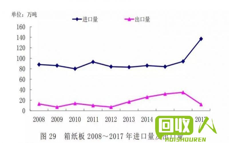 北京废纸箱价格走势及影响因素分析 北京废纸箱多少钱一斤2015