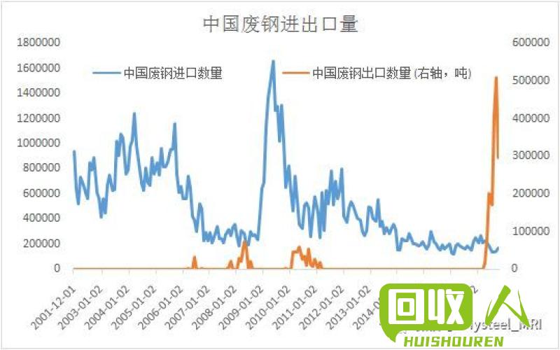 废铁价格测评及行情展望 今天废铁的收购价行情