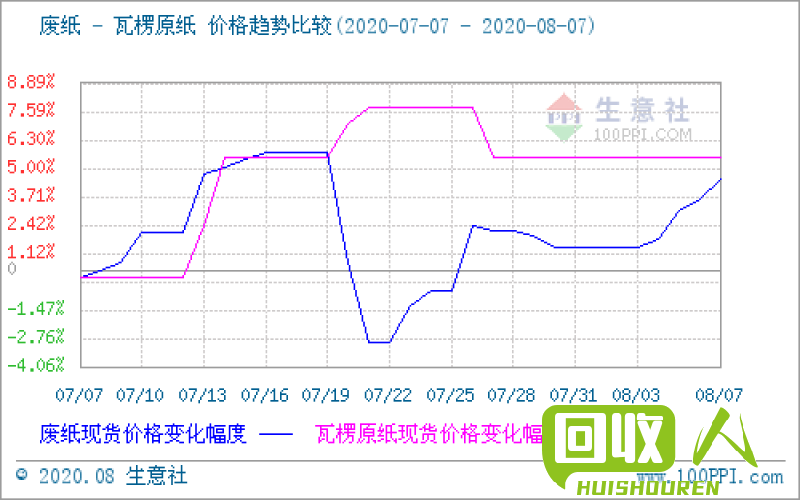 无锡废纸回收价格及市场分析 无锡收废纸多少钱一斤