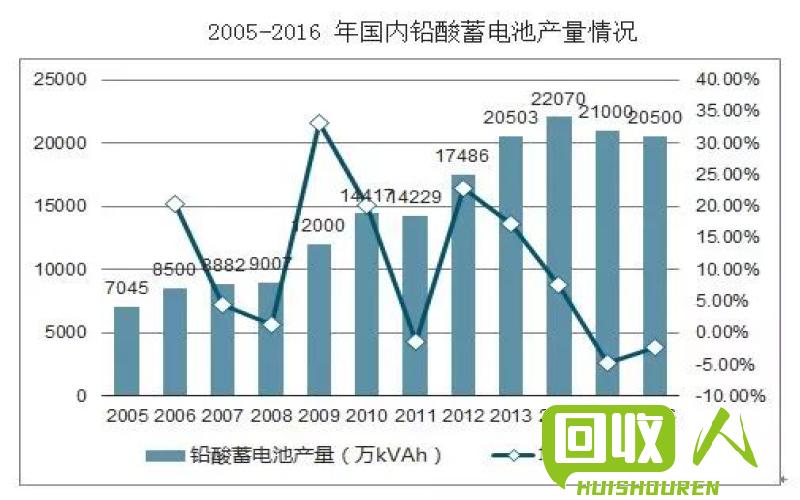 电池回收市场价格及影响因素分析 白旧电瓶多少钱一吨