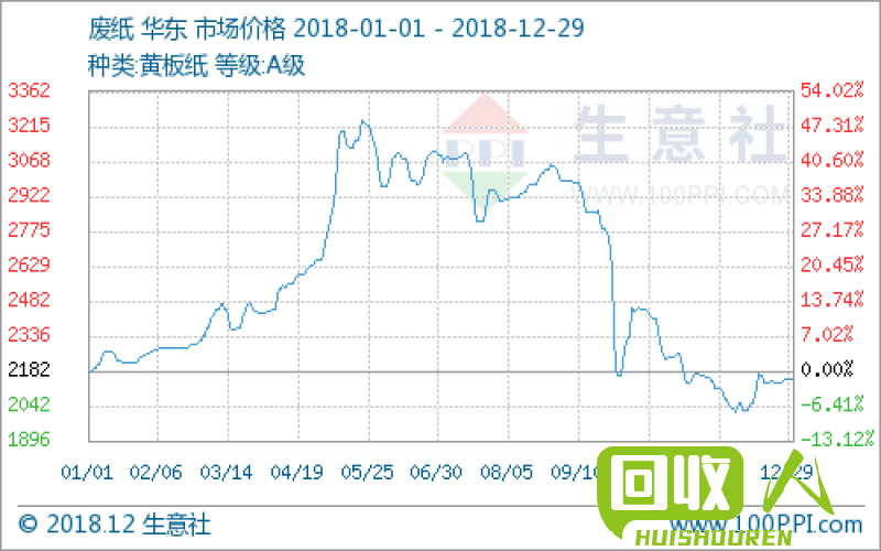 废纸价格走势分析与行情预测 贵州废纸今日价格