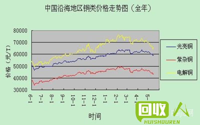 南海废铜价格涨跌情况及未来走势解析 南海今日废铜价格最新行情