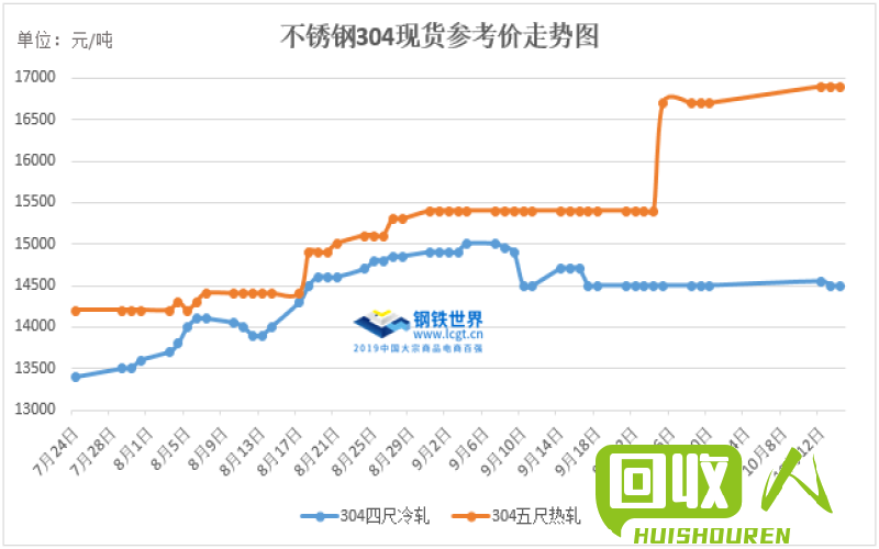 不锈钢价格行情分析及走势预测 今日201不锈钢最新价格
