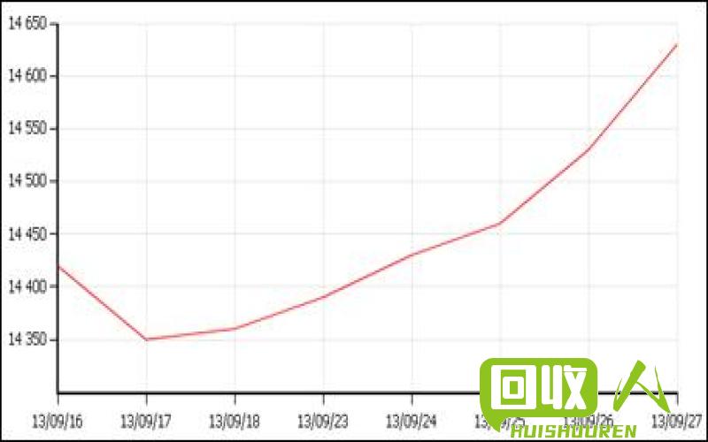 金属价格波动及预测分析 金属价格最新走势图