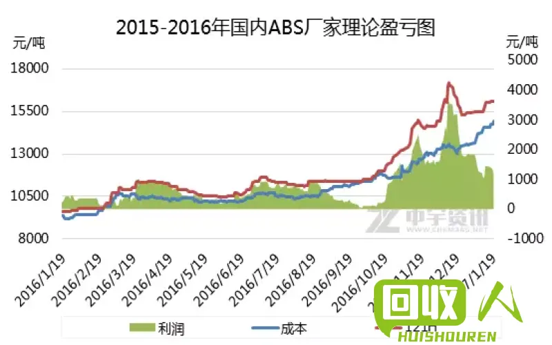 ABS价格行情观察：市场供需影响及未来走势预测 ABS价格行情最新报价