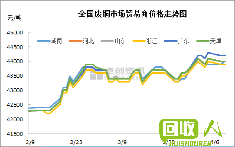 成都废铜市场价格走势及分析 今日成都废铜价格