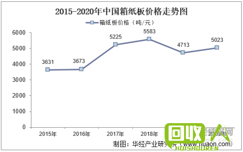 废纸箱价格走势及影响因素 今天废纸箱最新价格