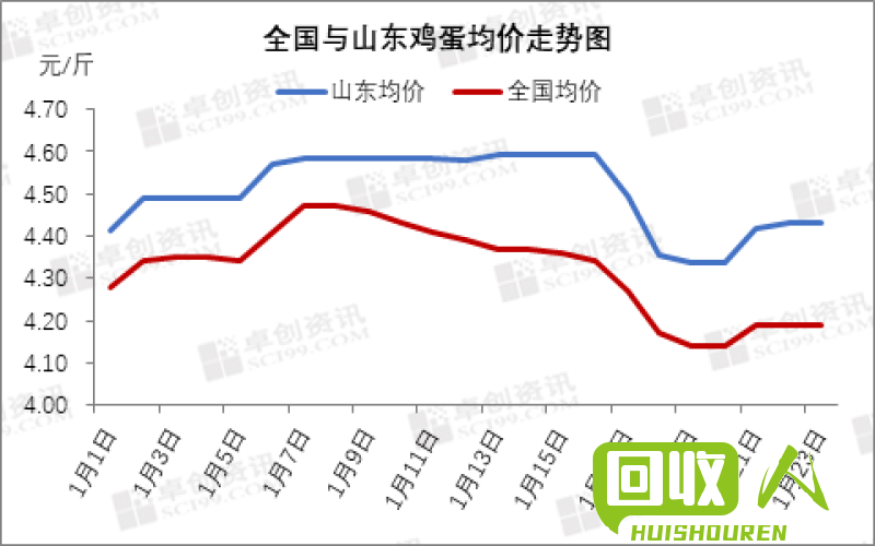 废铜市场走势不佳，河南成交量下降 河南今日废铜