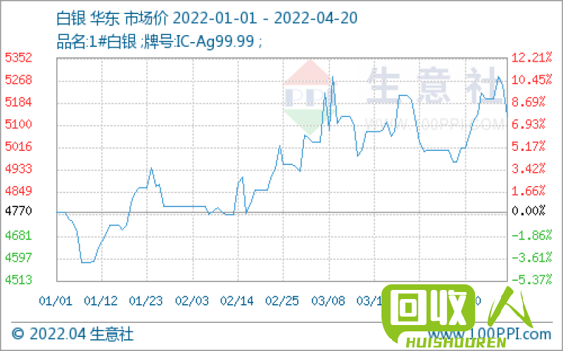 稀贵金属价格上涨势头如何？涨幅有多大？ 钯 铑 银涨价多少