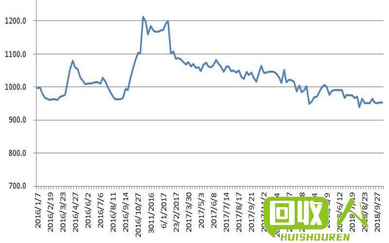 废铁价格大幅下滑，产业面临挑战 2016年10月废铁价格