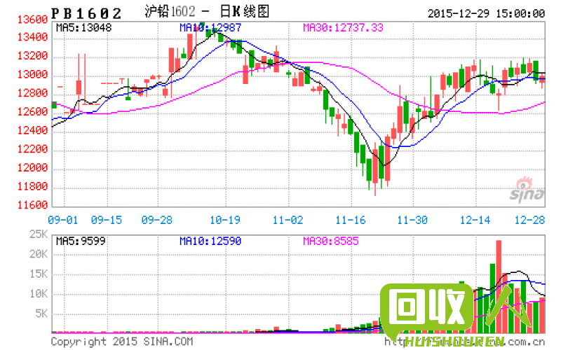 历史上铅价曾达到最高值——引发全球经济震荡。 历史铅价最高是多少