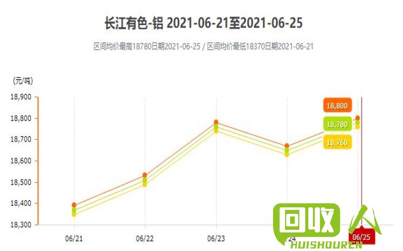 受全球供需影响，长江铝锭价格今日呈现上涨趋势 长江铝锭价格今日铝价格
